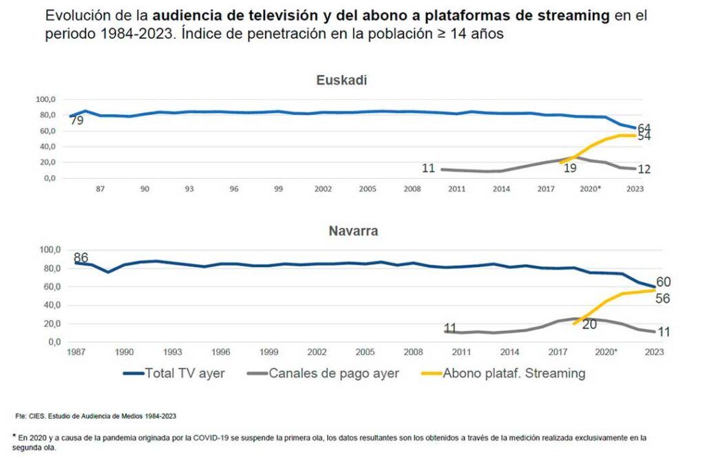 Consu,o de medios en Euskadi últimos 40 años