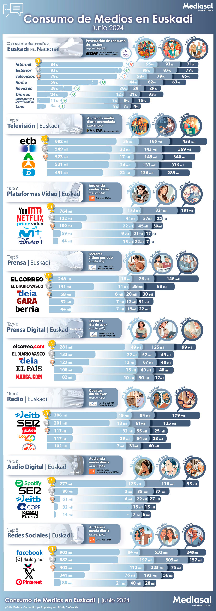 Consumo de medios en Euskadi últimos 40 años