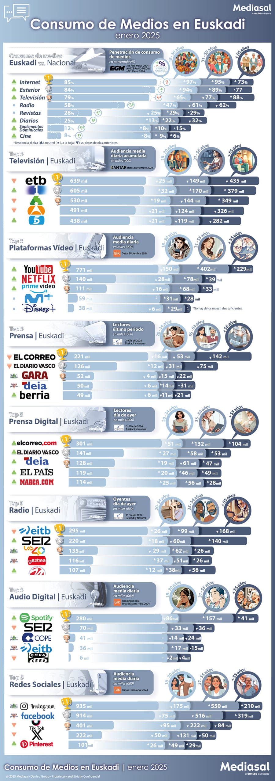 Consumo de Medios en Euskadi diciembre 2024