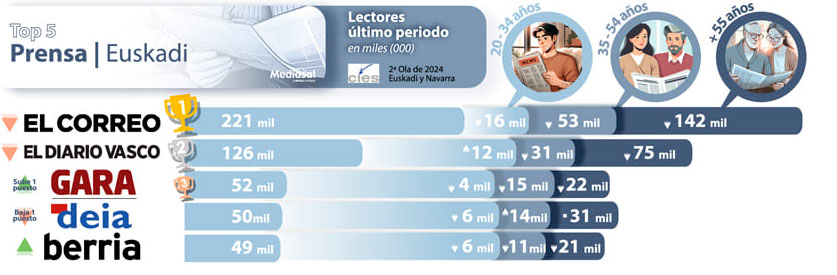 Consumo de Medios en Euskadi diciembre 2024